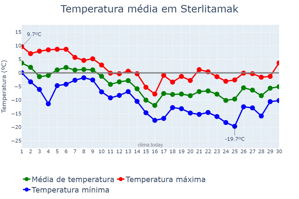 Temperatura em novembro em Sterlitamak, Bashkortostan, RU