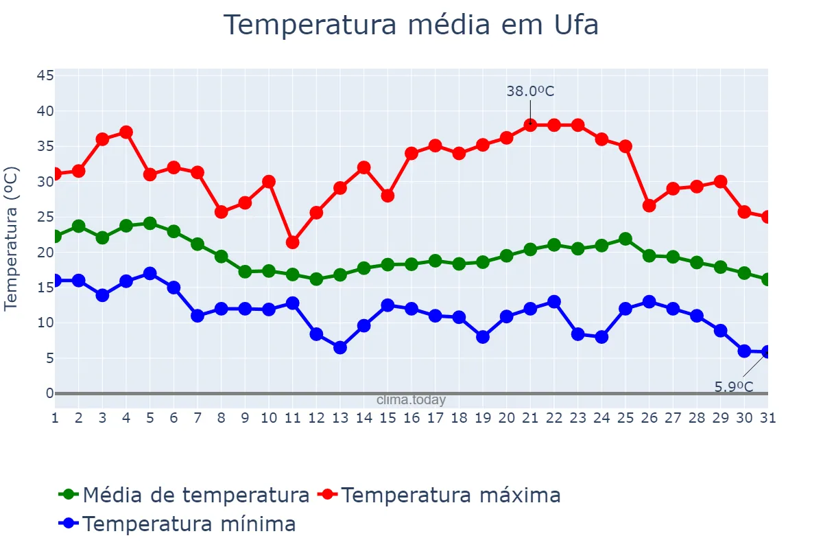 Temperatura em agosto em Ufa, Bashkortostan, RU