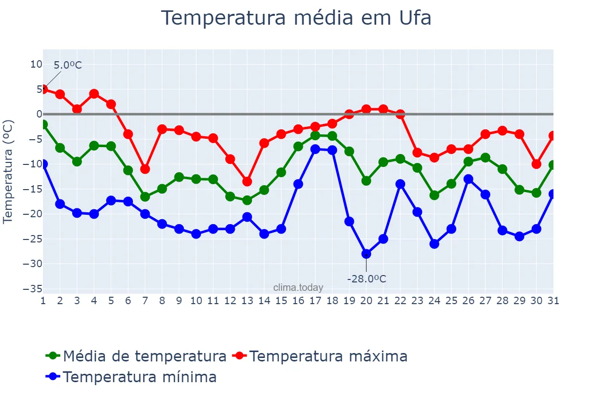 Temperatura em dezembro em Ufa, Bashkortostan, RU