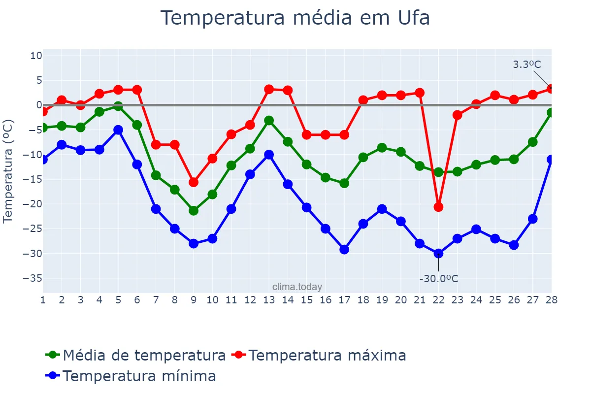 Temperatura em fevereiro em Ufa, Bashkortostan, RU