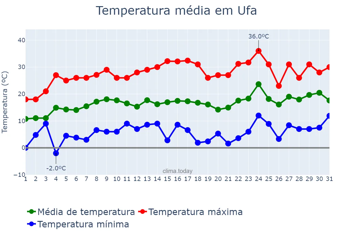 Temperatura em maio em Ufa, Bashkortostan, RU