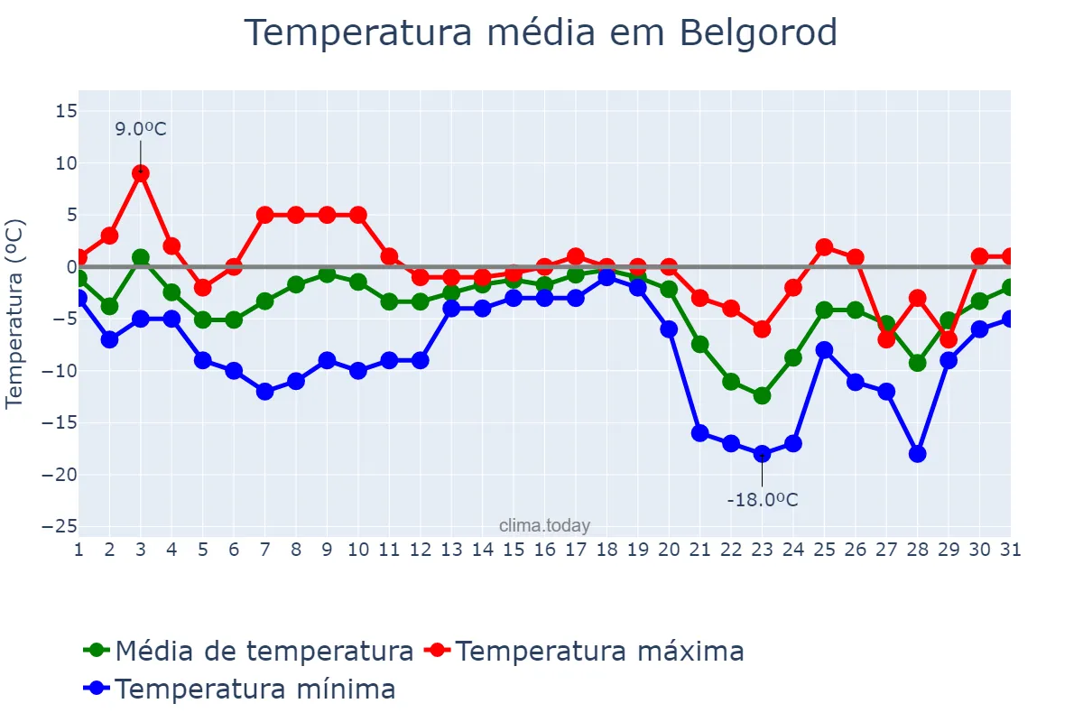 Temperatura em dezembro em Belgorod, Belgorodskaya Oblast’, RU