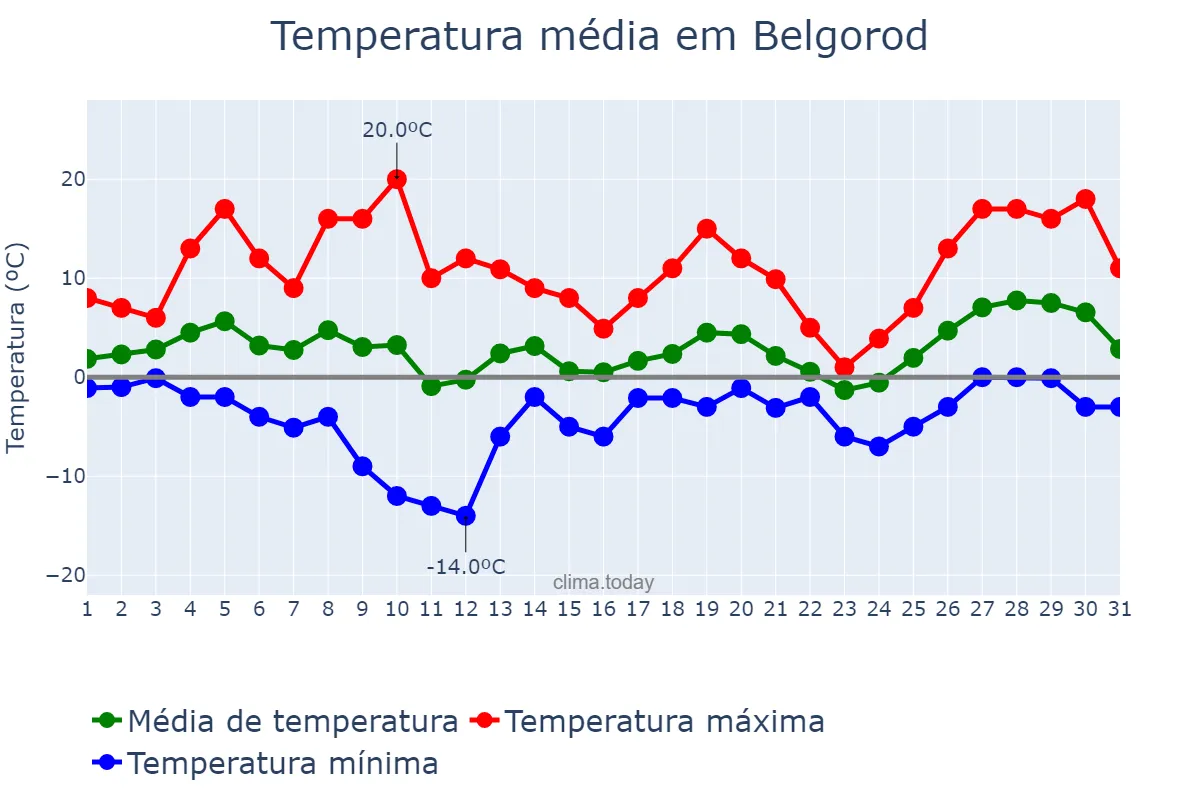 Temperatura em marco em Belgorod, Belgorodskaya Oblast’, RU