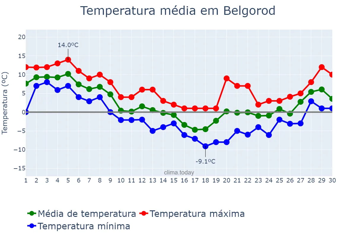 Temperatura em novembro em Belgorod, Belgorodskaya Oblast’, RU