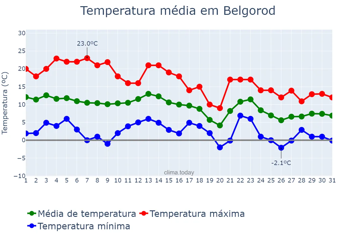 Temperatura em outubro em Belgorod, Belgorodskaya Oblast’, RU