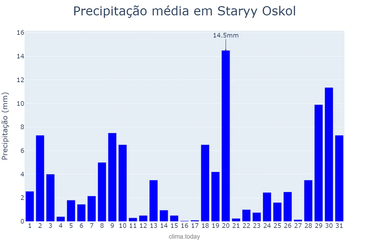 Precipitação em maio em Staryy Oskol, Belgorodskaya Oblast’, RU