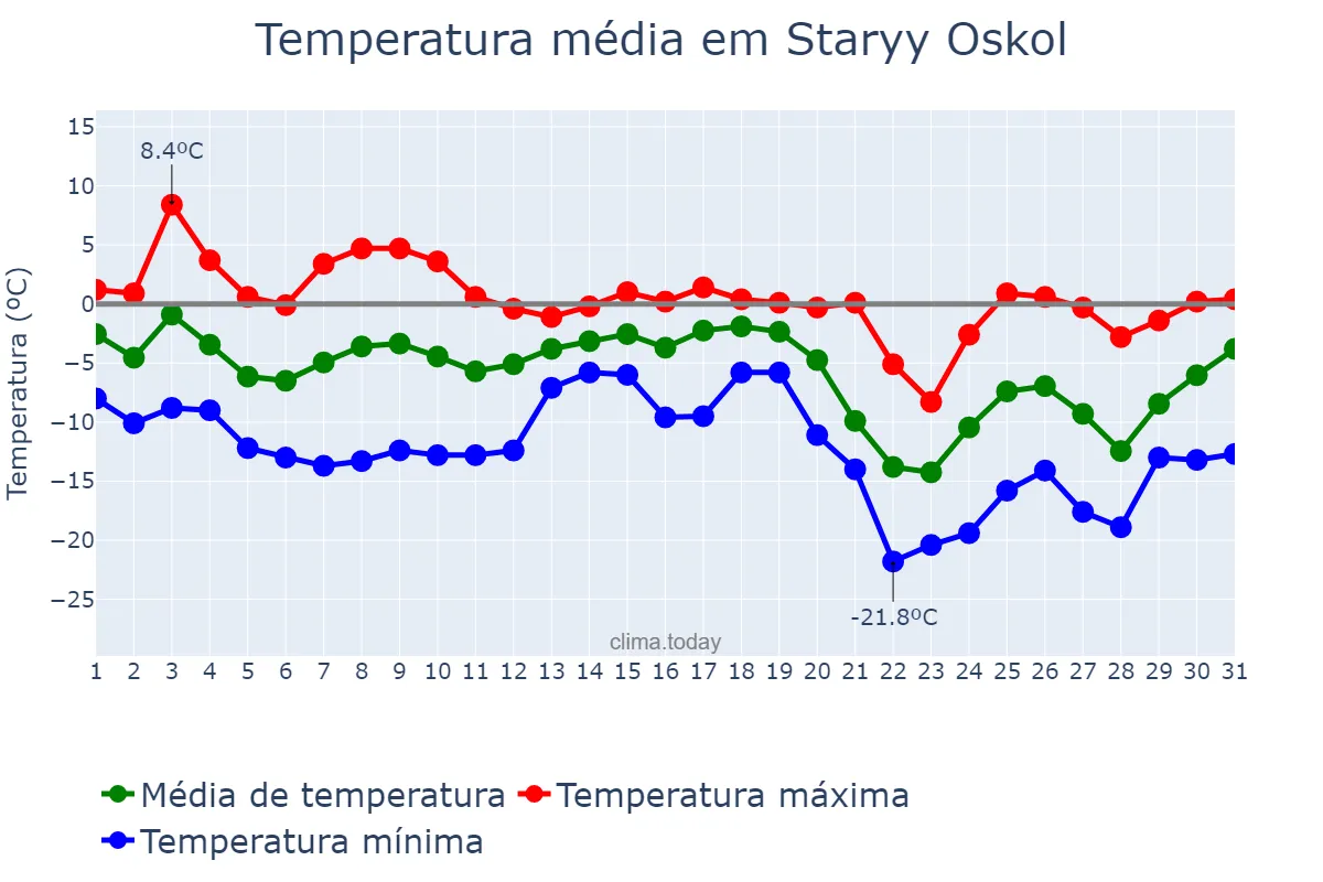 Temperatura em dezembro em Staryy Oskol, Belgorodskaya Oblast’, RU