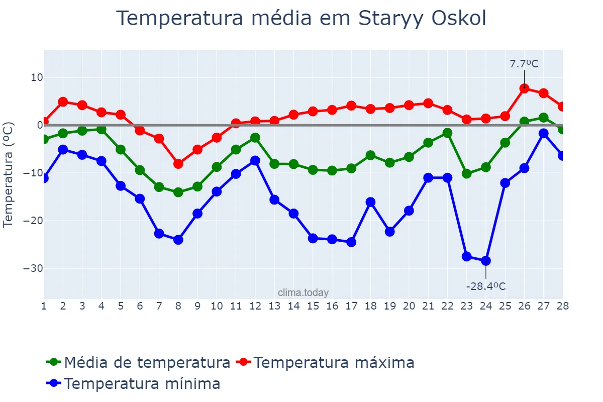 Temperatura em fevereiro em Staryy Oskol, Belgorodskaya Oblast’, RU