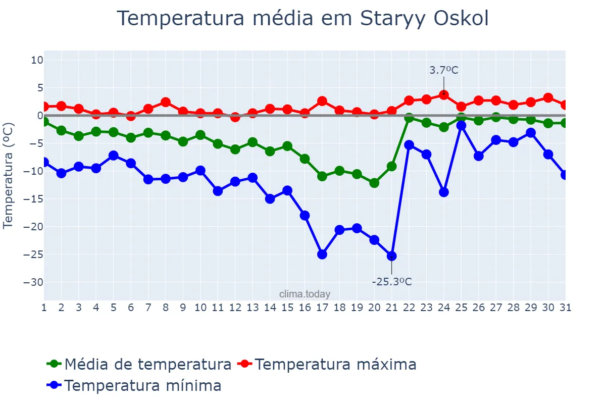 Temperatura em janeiro em Staryy Oskol, Belgorodskaya Oblast’, RU