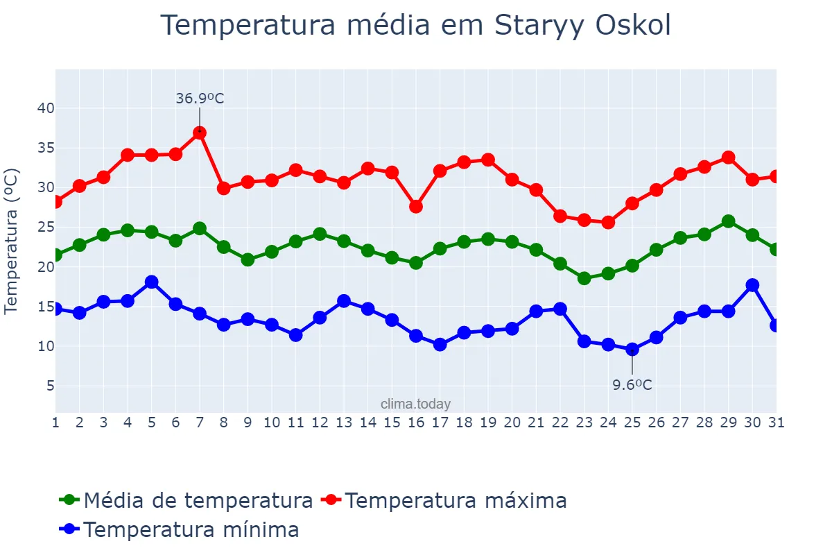 Temperatura em julho em Staryy Oskol, Belgorodskaya Oblast’, RU
