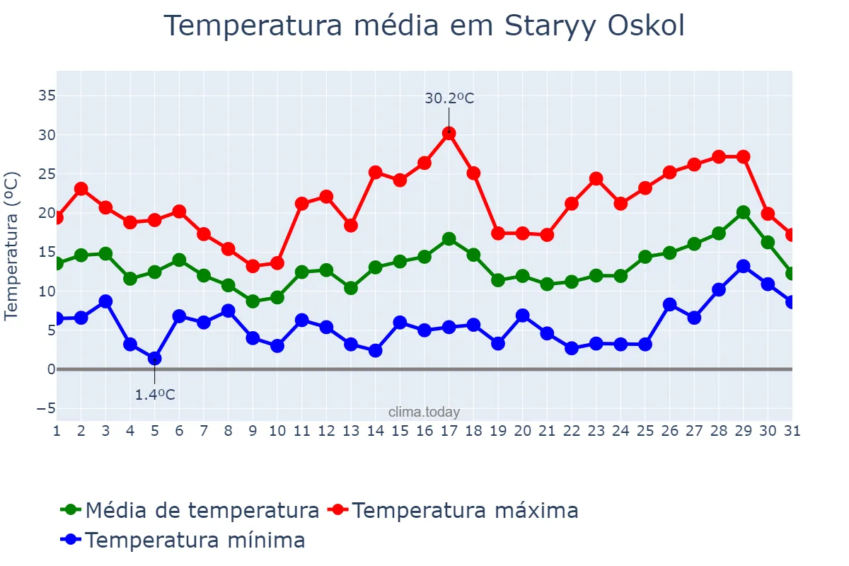 Temperatura em maio em Staryy Oskol, Belgorodskaya Oblast’, RU