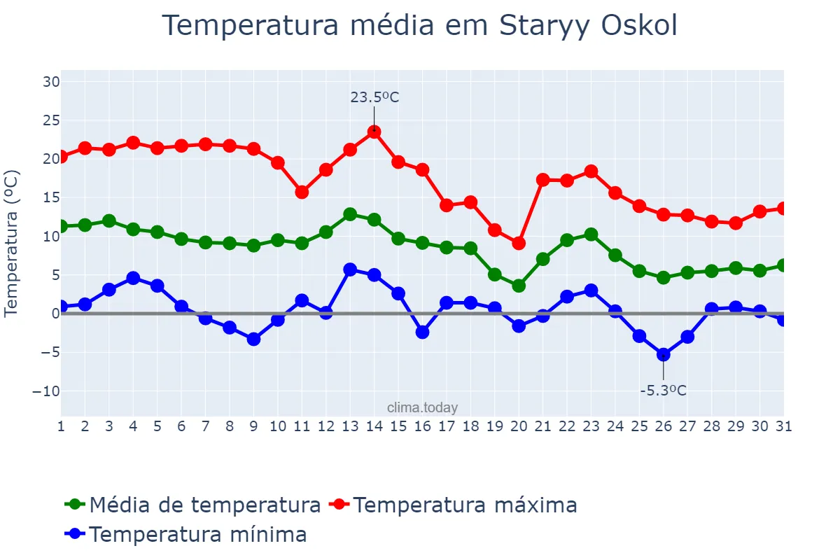 Temperatura em outubro em Staryy Oskol, Belgorodskaya Oblast’, RU