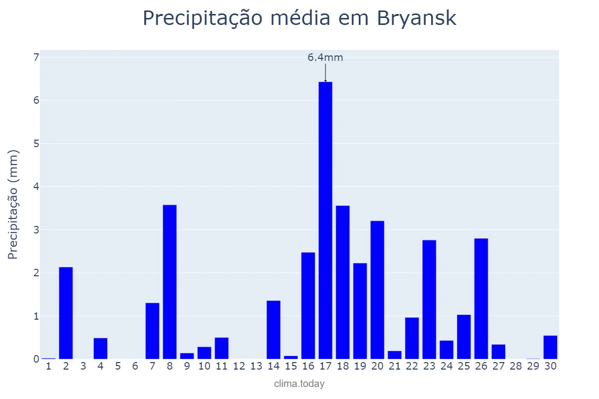 Precipitação em abril em Bryansk, Bryanskaya Oblast’, RU