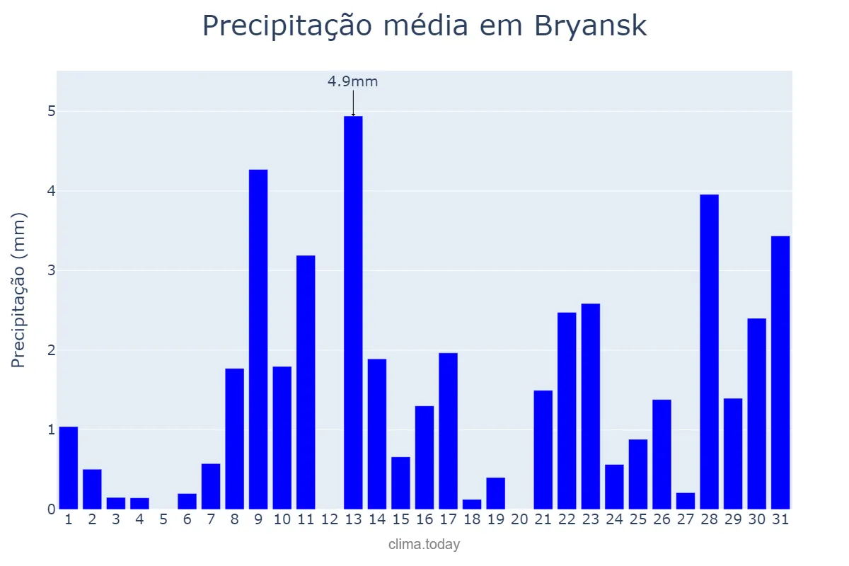 Precipitação em janeiro em Bryansk, Bryanskaya Oblast’, RU