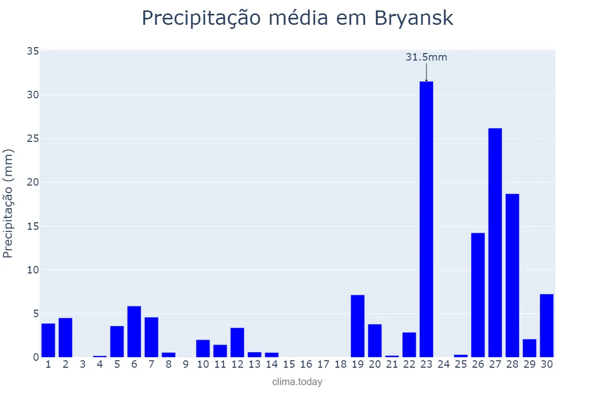 Precipitação em junho em Bryansk, Bryanskaya Oblast’, RU