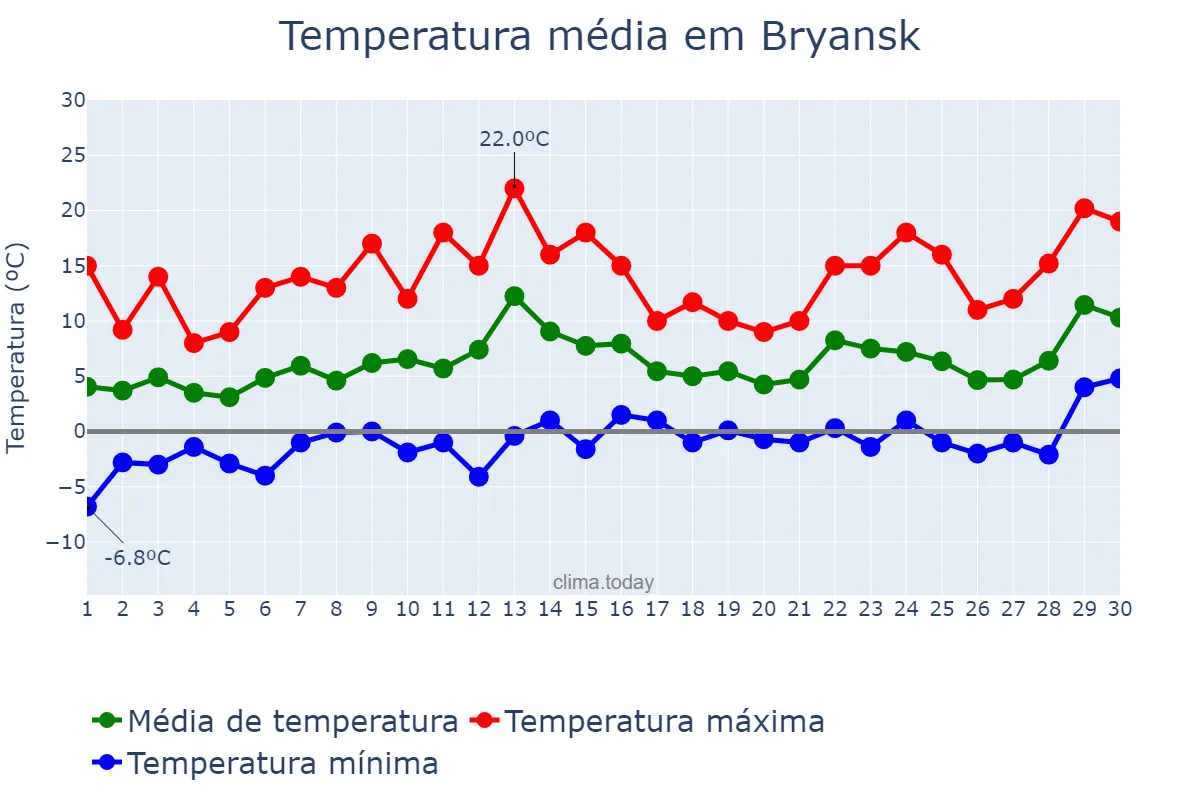 Temperatura em abril em Bryansk, Bryanskaya Oblast’, RU