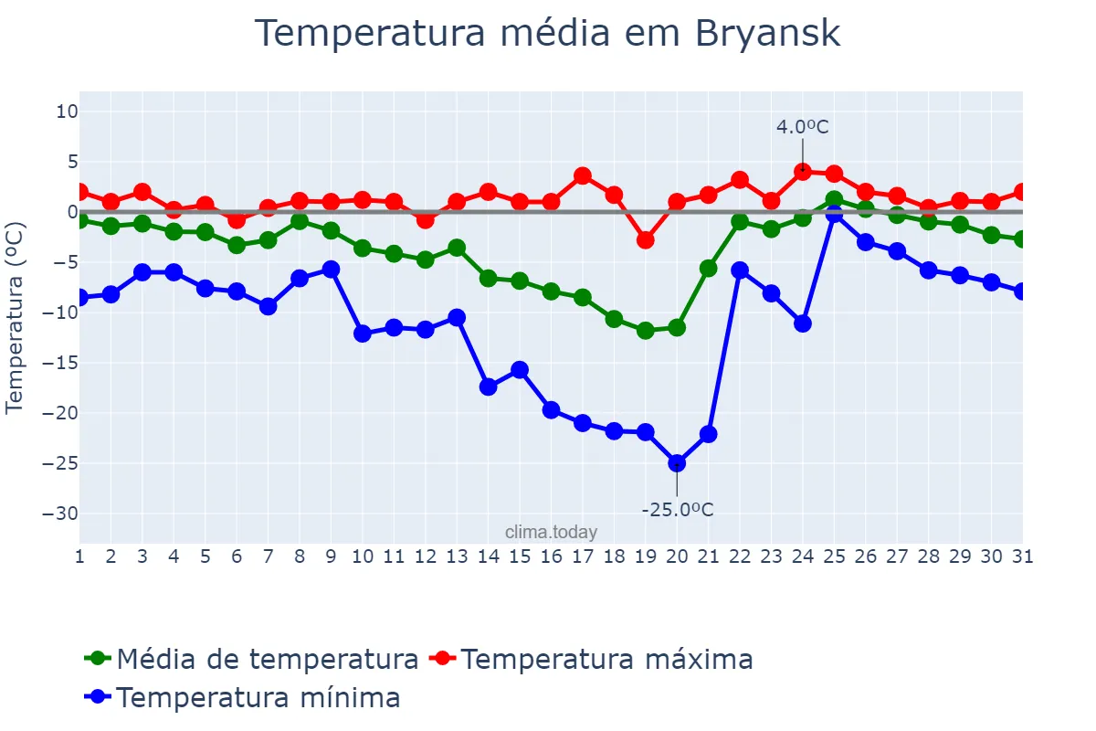 Temperatura em janeiro em Bryansk, Bryanskaya Oblast’, RU