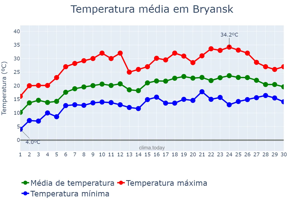 Temperatura em junho em Bryansk, Bryanskaya Oblast’, RU