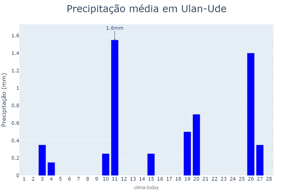 Precipitação em fevereiro em Ulan-Ude, Buryatiya, RU