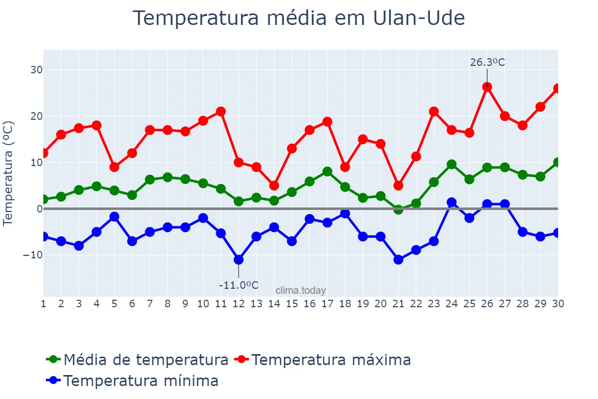 Temperatura em abril em Ulan-Ude, Buryatiya, RU