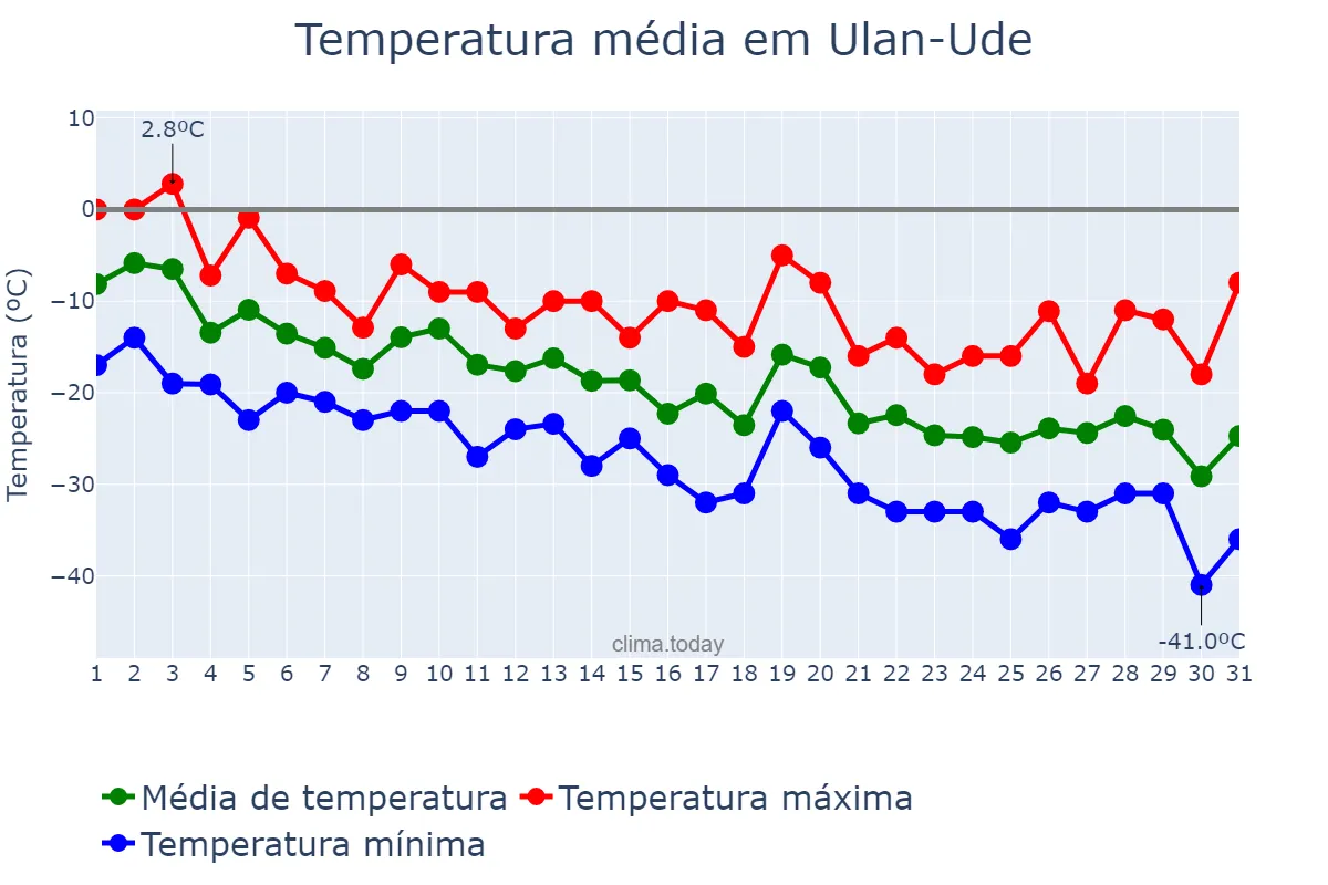 Temperatura em dezembro em Ulan-Ude, Buryatiya, RU