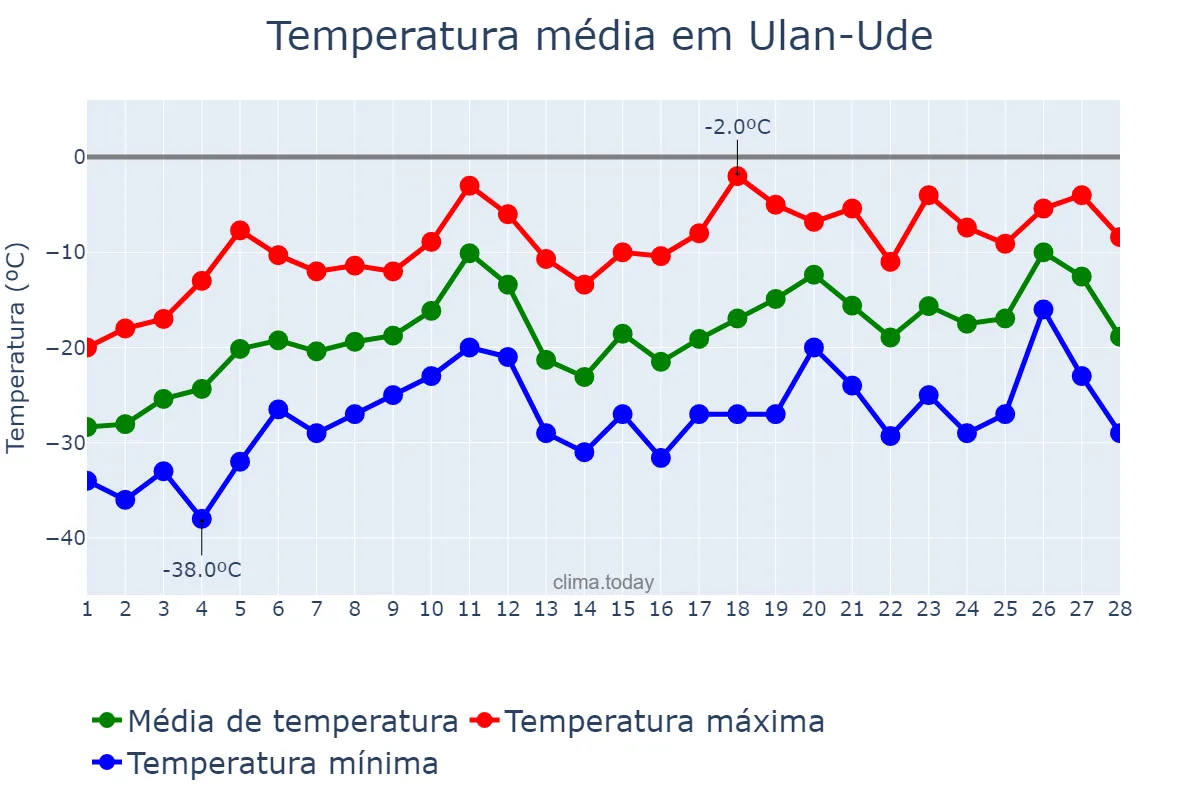 Temperatura em fevereiro em Ulan-Ude, Buryatiya, RU