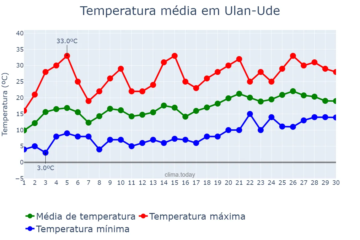 Temperatura em junho em Ulan-Ude, Buryatiya, RU