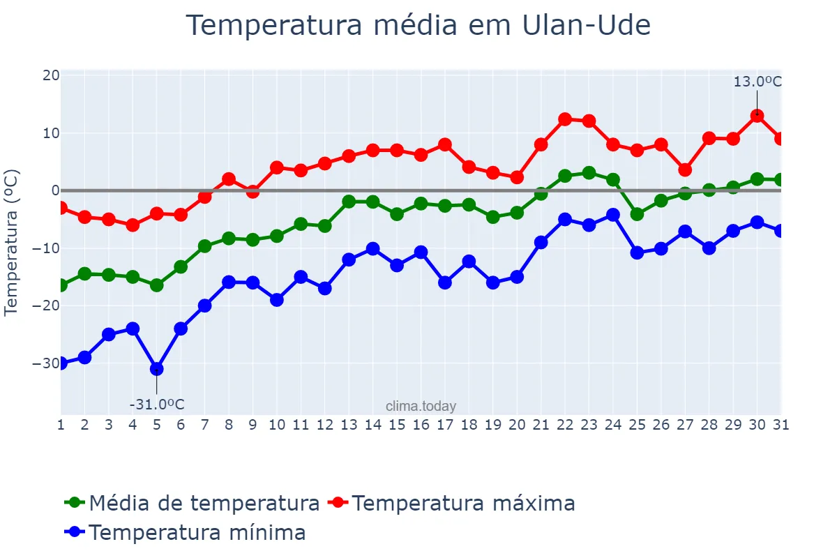 Temperatura em marco em Ulan-Ude, Buryatiya, RU