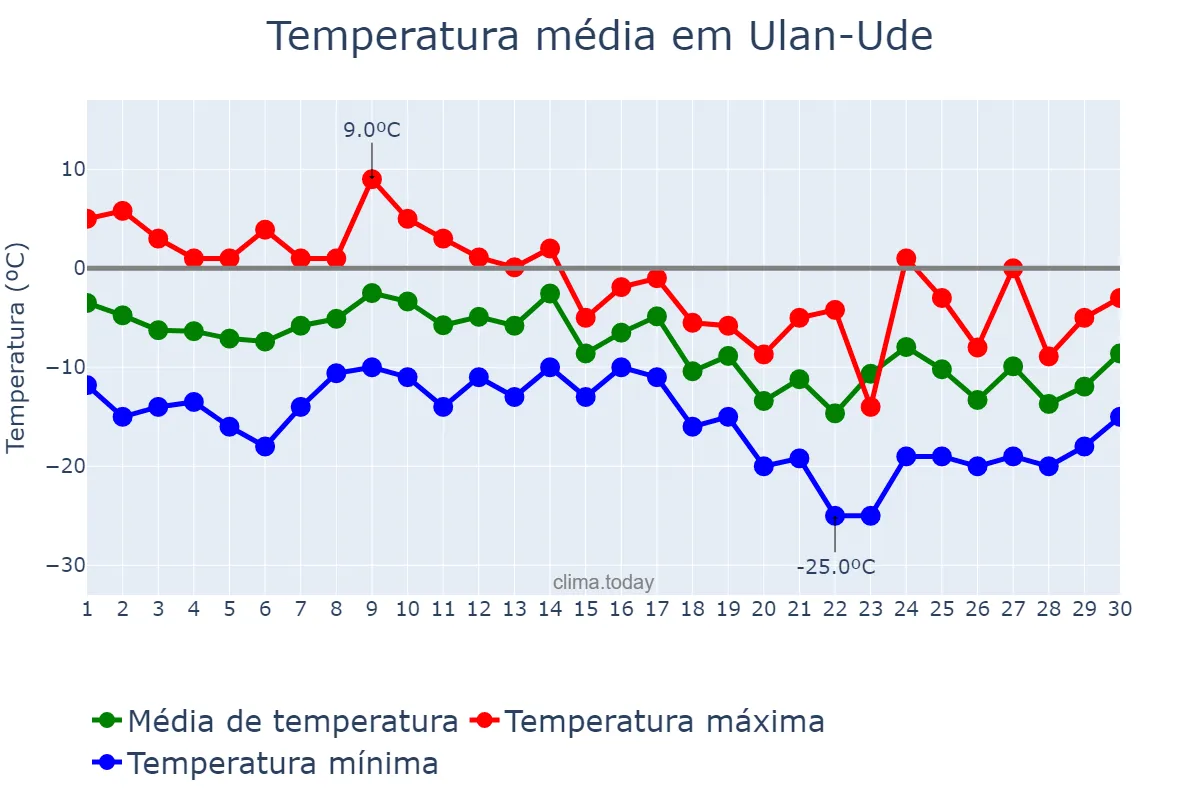 Temperatura em novembro em Ulan-Ude, Buryatiya, RU