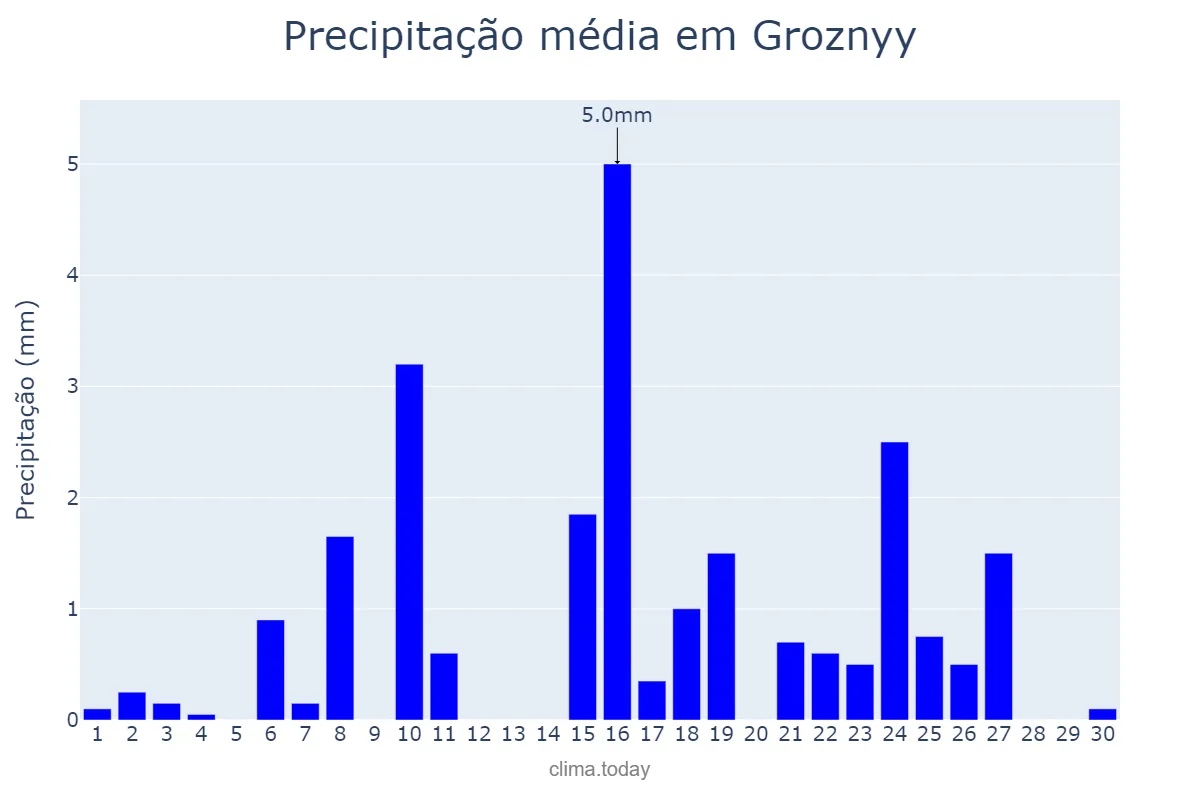 Precipitação em novembro em Groznyy, Chechnya, RU