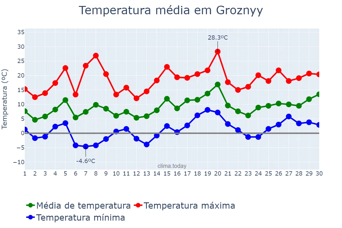 Temperatura em abril em Groznyy, Chechnya, RU