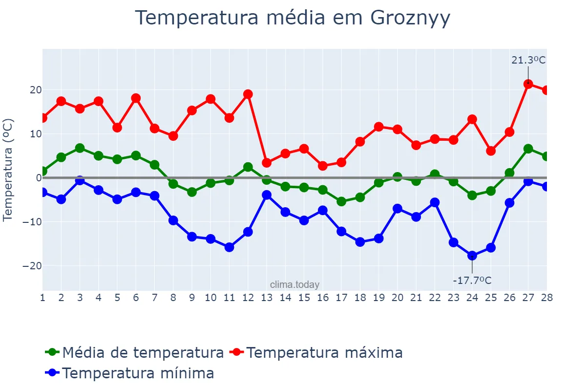 Temperatura em fevereiro em Groznyy, Chechnya, RU