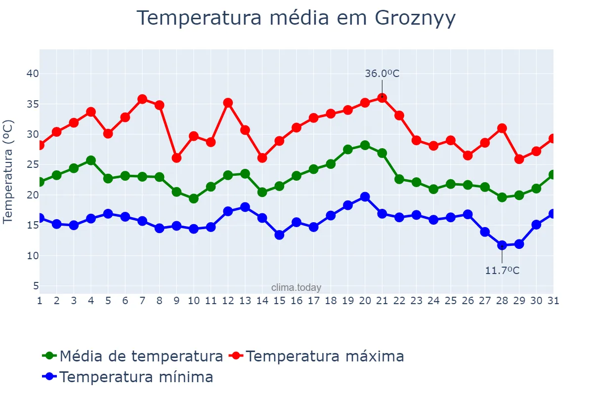 Temperatura em julho em Groznyy, Chechnya, RU