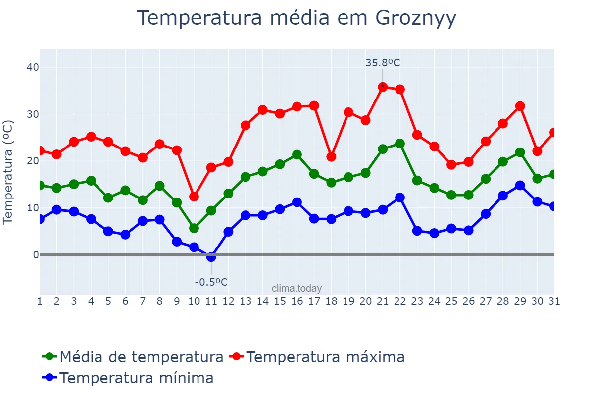 Temperatura em maio em Groznyy, Chechnya, RU