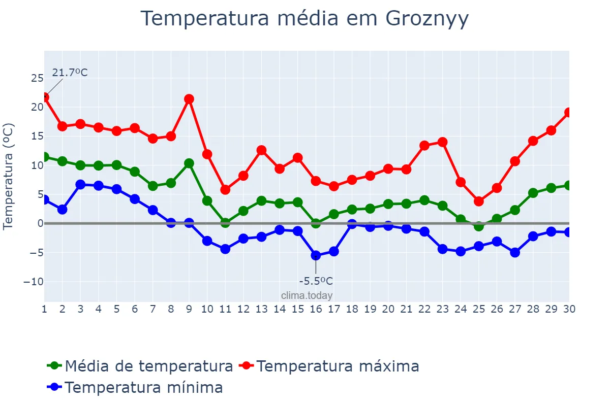 Temperatura em novembro em Groznyy, Chechnya, RU