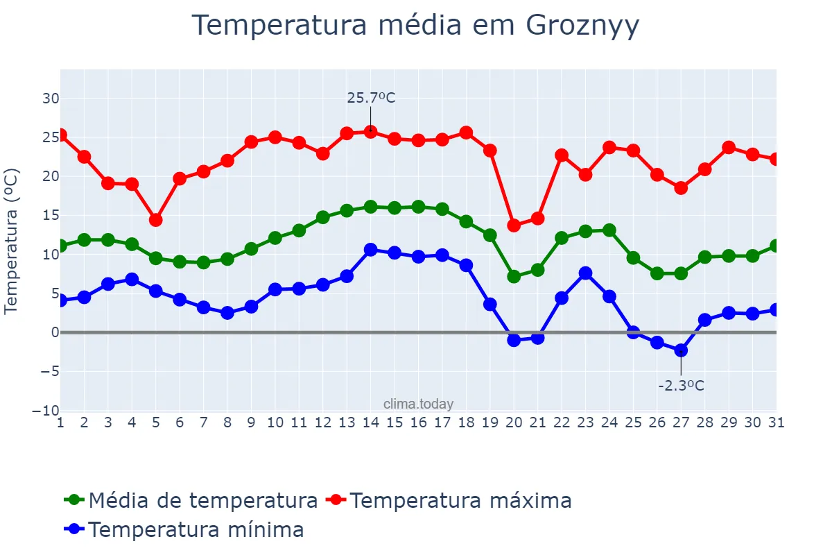 Temperatura em outubro em Groznyy, Chechnya, RU
