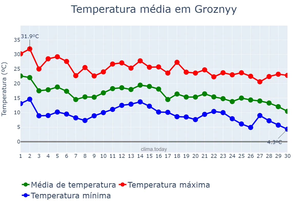 Temperatura em setembro em Groznyy, Chechnya, RU
