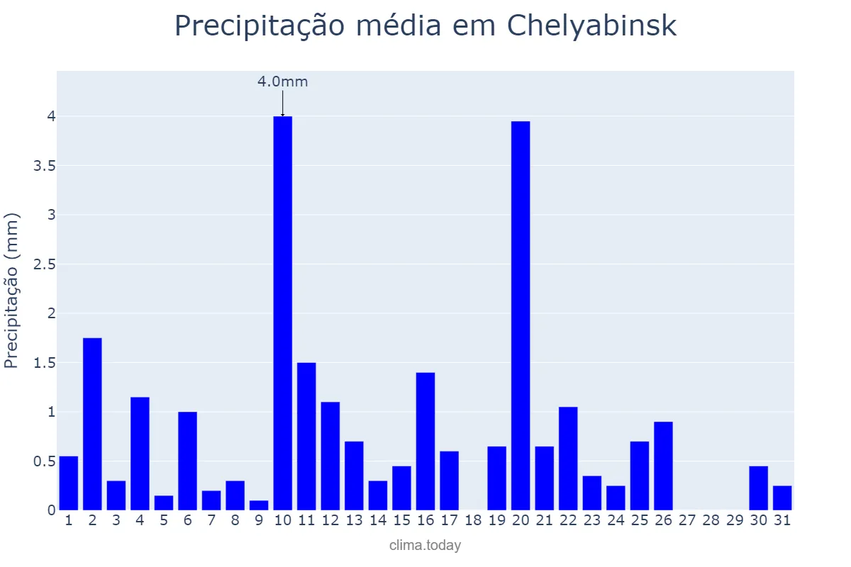 Precipitação em janeiro em Chelyabinsk, Chelyabinskaya Oblast’, RU