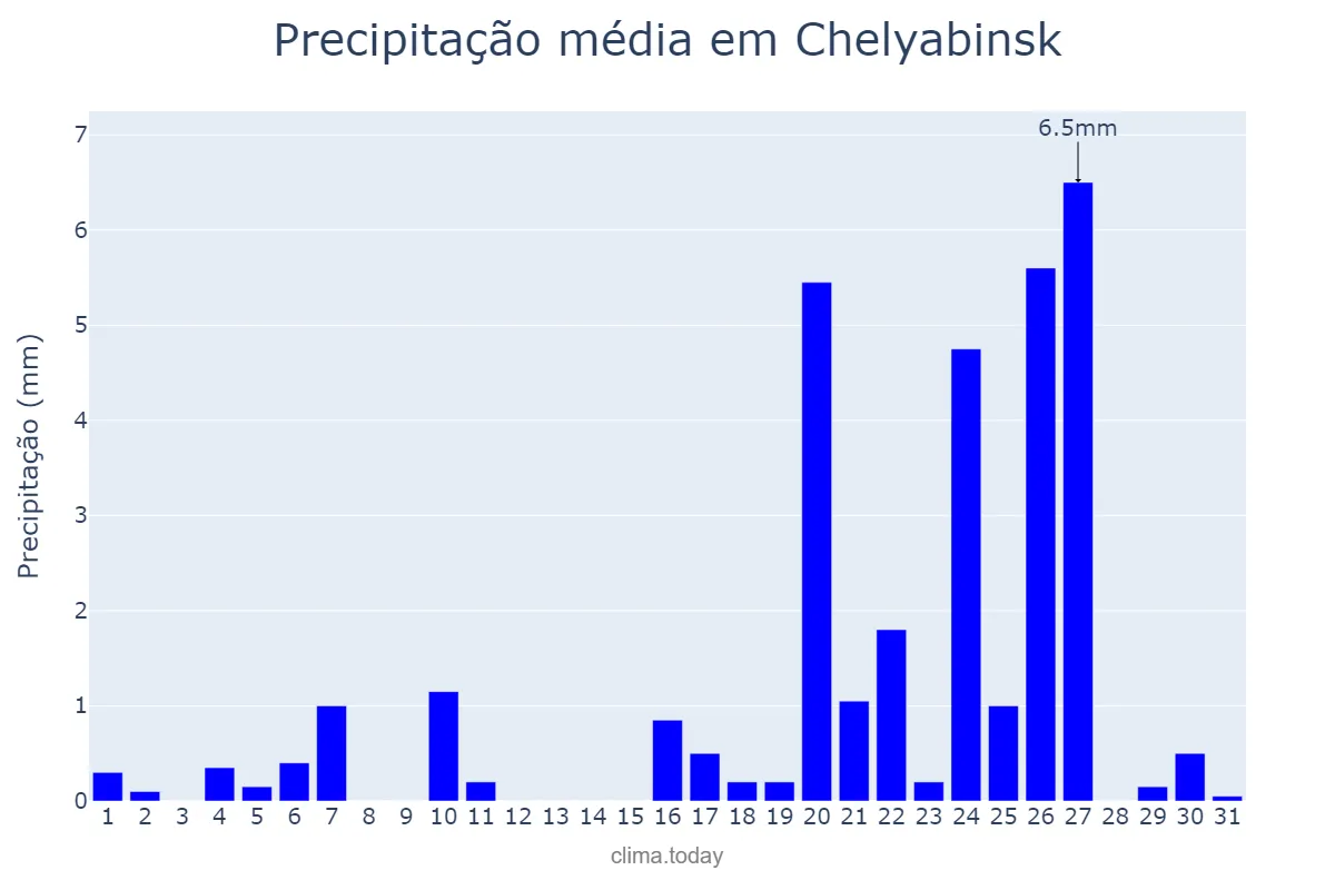 Precipitação em outubro em Chelyabinsk, Chelyabinskaya Oblast’, RU
