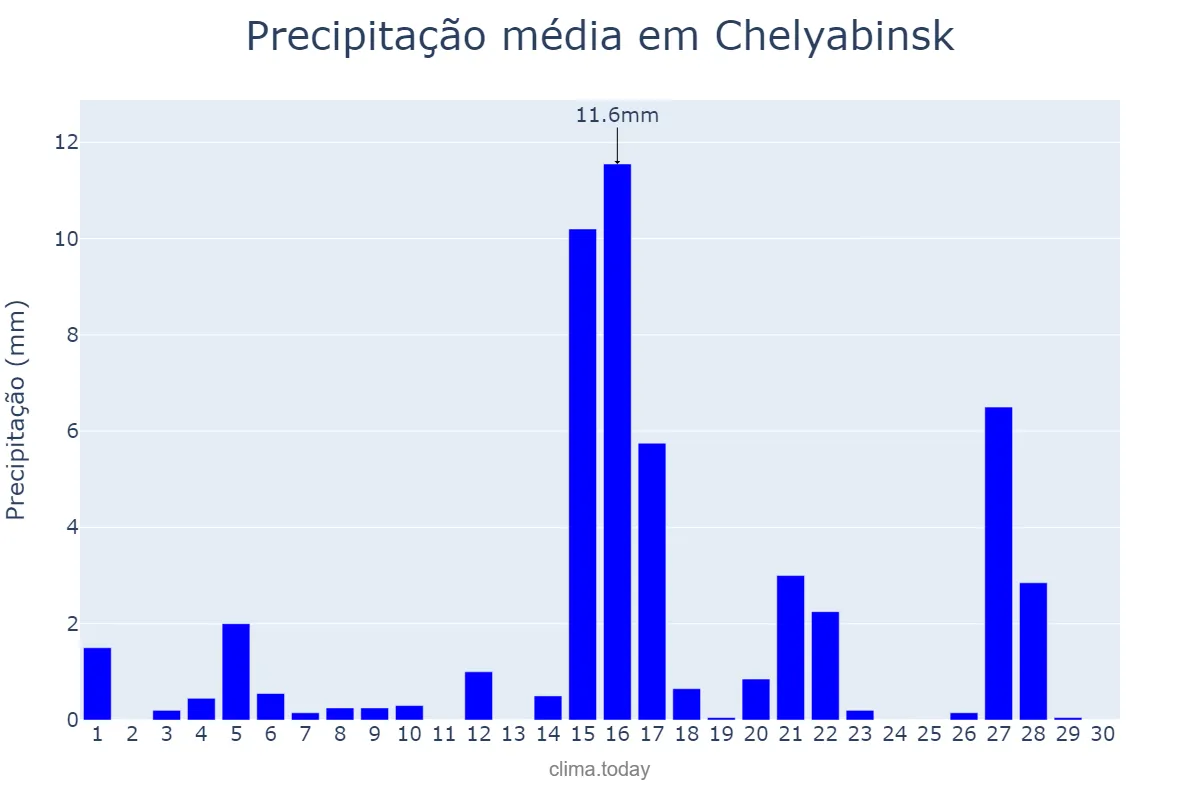 Precipitação em setembro em Chelyabinsk, Chelyabinskaya Oblast’, RU