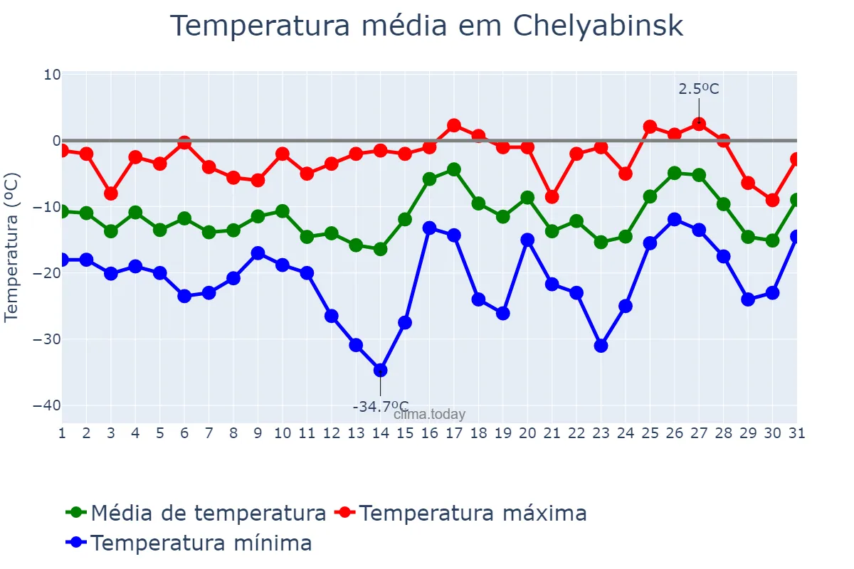 Temperatura em janeiro em Chelyabinsk, Chelyabinskaya Oblast’, RU
