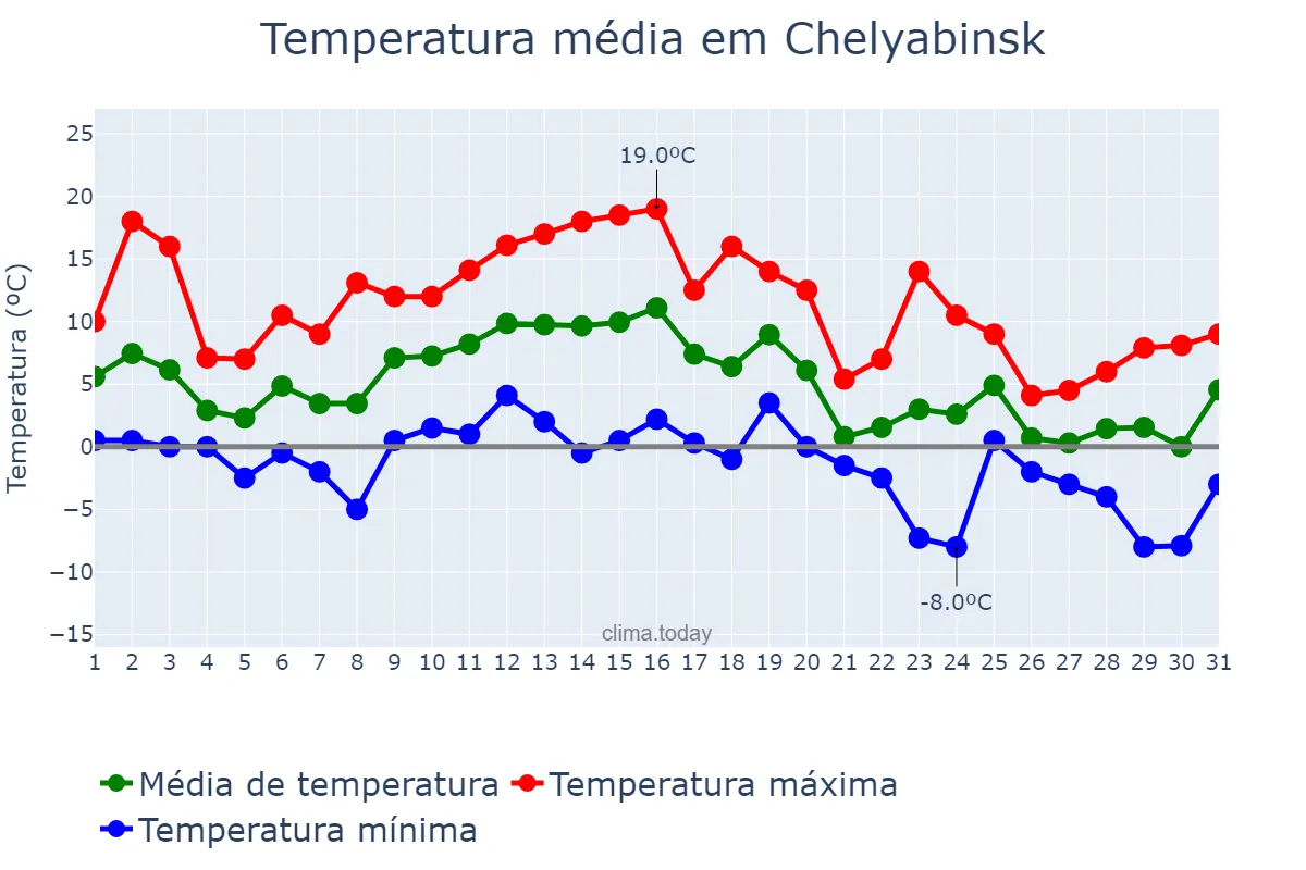 Temperatura em outubro em Chelyabinsk, Chelyabinskaya Oblast’, RU