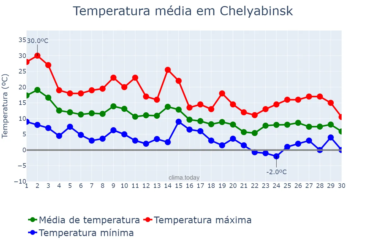 Temperatura em setembro em Chelyabinsk, Chelyabinskaya Oblast’, RU