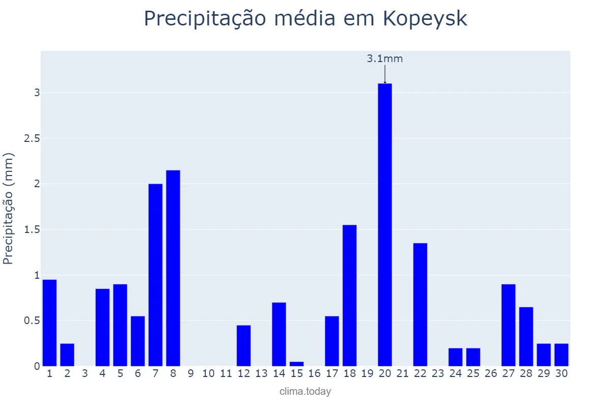 Precipitação em abril em Kopeysk, Chelyabinskaya Oblast’, RU