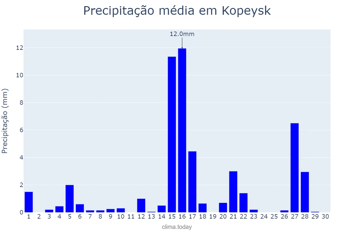 Precipitação em setembro em Kopeysk, Chelyabinskaya Oblast’, RU