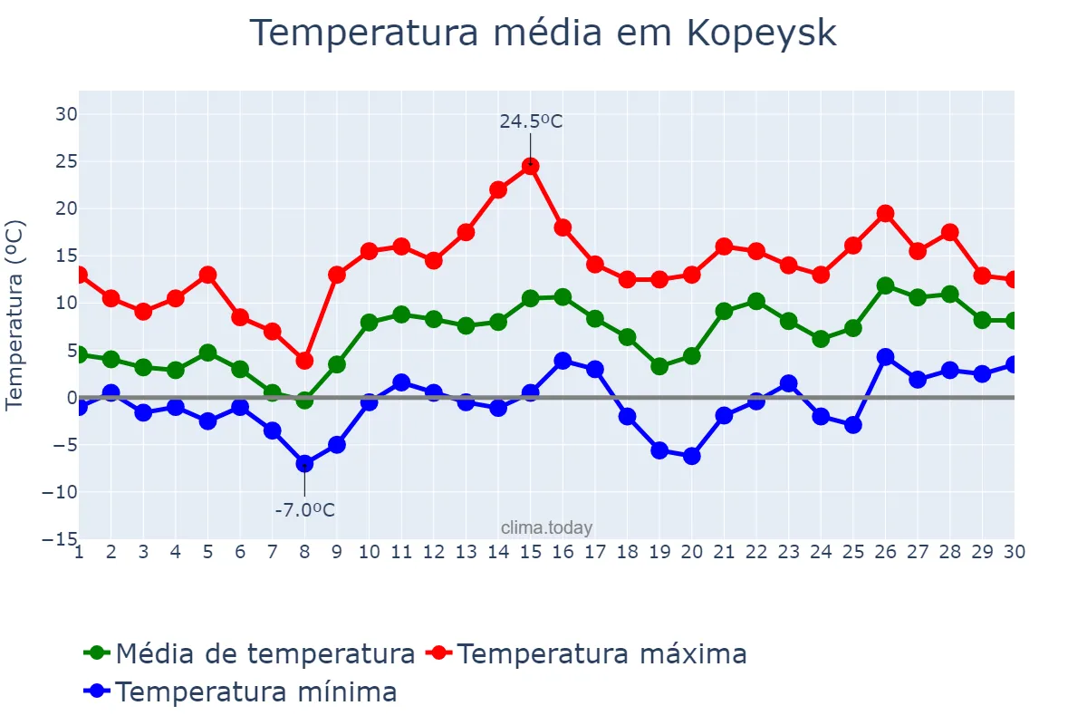 Temperatura em abril em Kopeysk, Chelyabinskaya Oblast’, RU