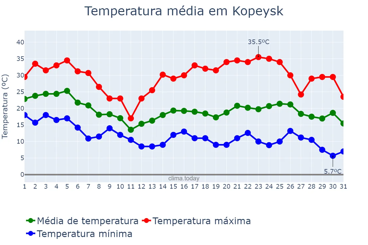 Temperatura em agosto em Kopeysk, Chelyabinskaya Oblast’, RU