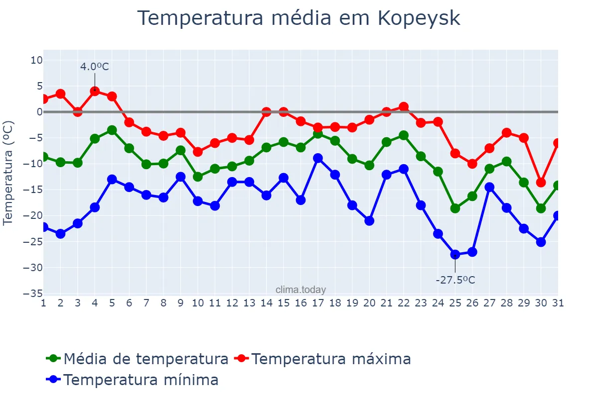 Temperatura em dezembro em Kopeysk, Chelyabinskaya Oblast’, RU