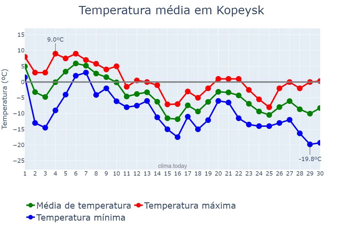 Temperatura em novembro em Kopeysk, Chelyabinskaya Oblast’, RU