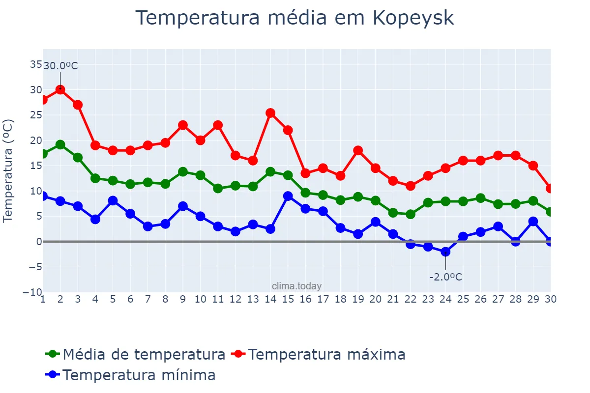 Temperatura em setembro em Kopeysk, Chelyabinskaya Oblast’, RU